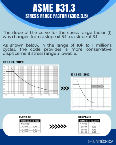 ASME B31.3 Stress Range Factor