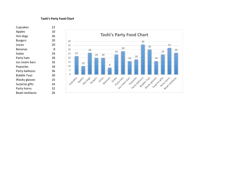 Tashis Party Food Chart Computer Pba