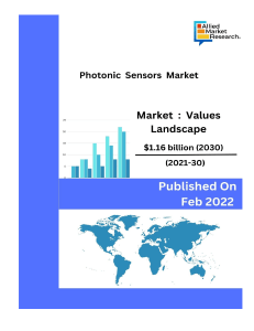 The global photonic sensors market size was valued at $20,185.8 million in 2020, and is projected to reach $94,267.9 million by 2030, growing at a CAGR of 16.8% from 2021 to 2030.