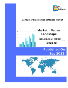 The global consumer electronics batteries market was valued at $13.9 billion in 2022, and is projected to reach $61.3 billion by 2032, growing at a CAGR of 16.2% from 2023 to 2032.