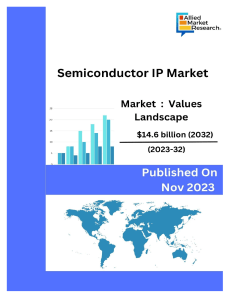 The global semiconductor IP market was valued at $6.6 billion in 2022, and is projected to reach $14.6 billion by 2032, growing at a CAGR of 8.3% from 2023 to 2032.