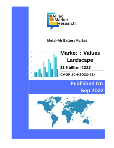The global metal-air battery market was valued at $424 million in 2021, and is projected to reach $1.6 billion by 2031, growing at a CAGR of 15% from 2022 to 2031. 