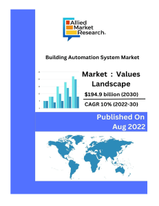 The global building automation system market was valued at $75.8 billion in 2021, and is projected to reach $194.9 billion by 2030, growing at a CAGR of 10% from 2022 to 2030. 