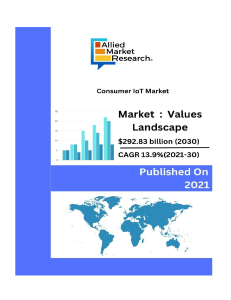 The global consumer IoT market size was valued at $70.52 billion in 2020, and is projected to reach $292.83 billion by 2030, registering a CAGR of 13.9% from 2021 to 2030. 