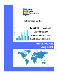 The global IoT sensors market size is expected to reach $141.80 billion by 2030 from $12.37 billion in 2020, growing at a CAGR of 28.1% from 2021 to 2030.