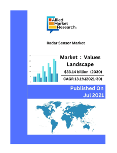 The global radar sensor market size was valued at $10.63 billion in 2020, and is projected to reach $33.14 billion by 2030, to register a CAGR of 13.1% from 2021 to 2030.
