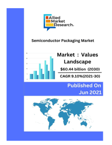 The global semiconductor packaging market size is expected to reach $60.44 billion by 2030 from $27.10 billion in 2020, growing at a CAGR of 9.10% from 2021 to 2030.  