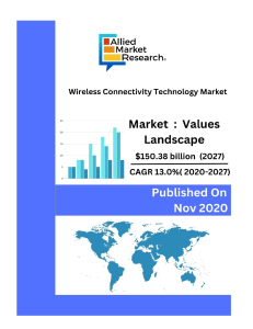 The global wireless connectivity technology market size was valued at $53.17 billion in 2019, and is expected to reach $150.38 billion by 2027, growing at a CAGR of 13.0% from 2020 to 2027. 
