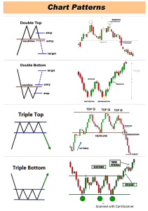 Chart patterns 