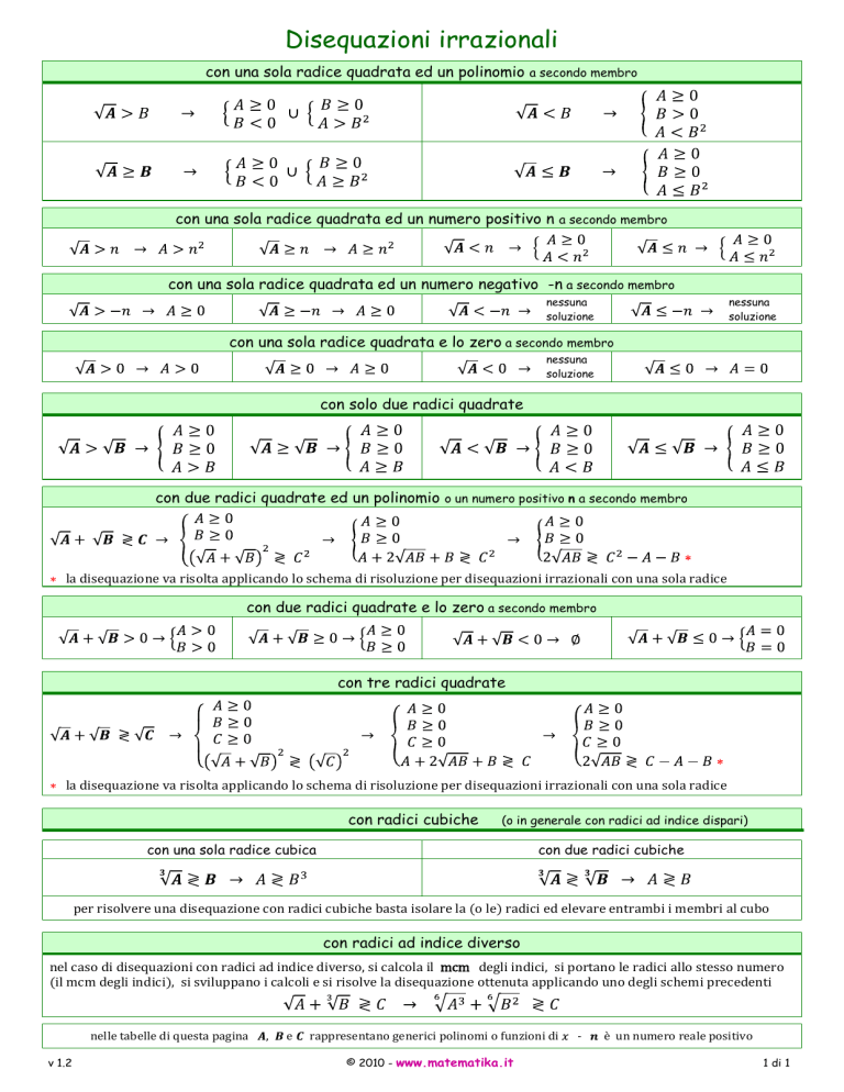 Disequazioni Irrazionali Formule E Regole