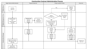 Contract Administration Process Flow