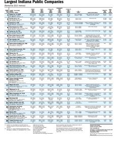 Largest Indiana Public Companies - Indianapolis Business Journal (2022)