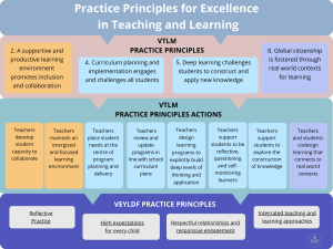 Practice Principles for Excellence in Teaching and Learning