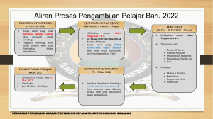 Aliran Proses Pengambilan Pelajar Baru 2022