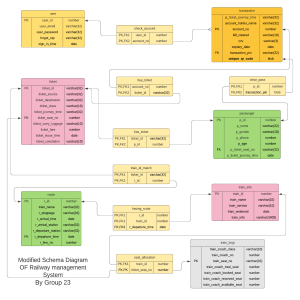 modified Railway management schema diagram