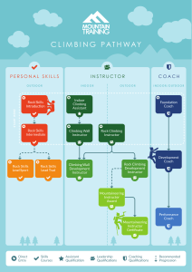 Climbing Instructor Qualification Pathway