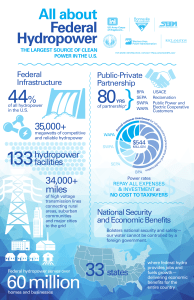 All about Federal Hydropower Infographic