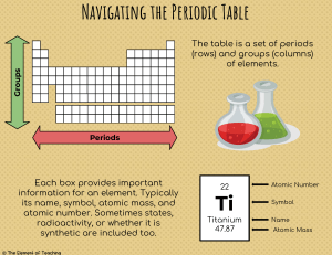 Navigating the Periodic Table sumit