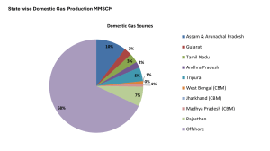 Gas production