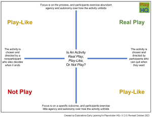 Play Types: Real Play, Play-Like, Not Play Diagram