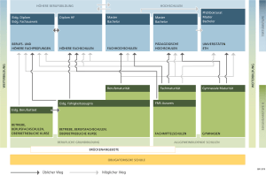 Swiss Education System Diagram