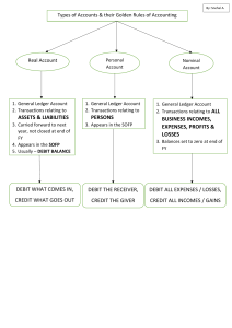 Accounting Account Types & Golden Rules Diagram