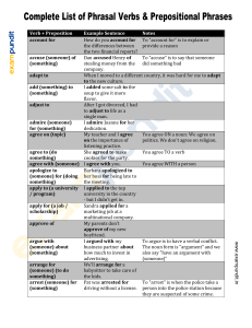 Complete List of Phrasal Verbs & Preopositional Phrases - www.exampundit.in