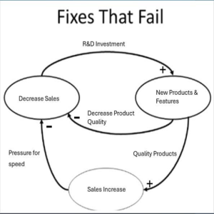 Fixes That Fail System Dynamics Diagram