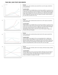 Case Study Graphs: Sales, Profit, Debt, Market Share