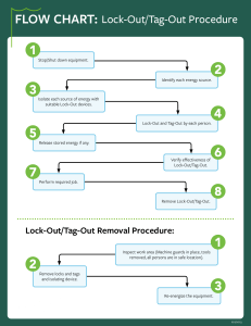 FLOW CHART Lock-Out Tag-Out Procedure 6.12.2023