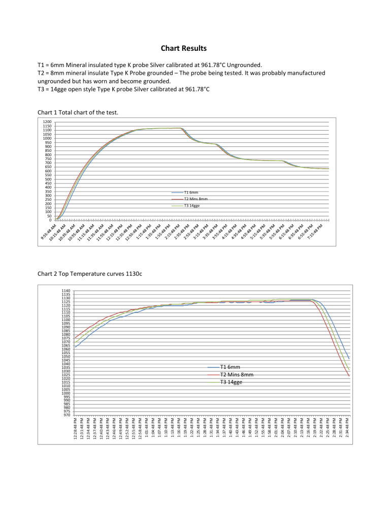 Thermocouple Probe Performance Analysis