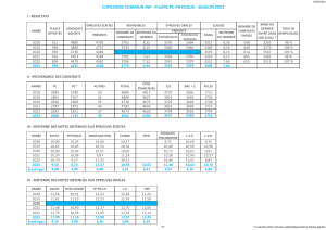 CCINP stats des admissions 2023 PC