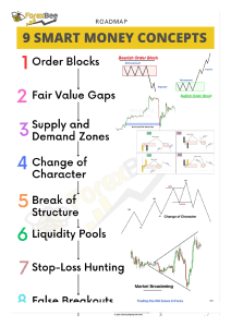 Smart Money Concepts in Forex Trading