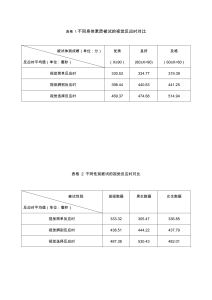 视觉反应时对比表格