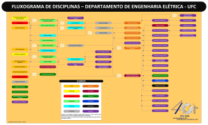 Fluxograma de Disciplinas