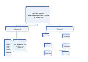 Lactational Mastitis Assessment & Treatment Flowchart