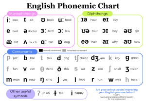 English Phonetic Chart & Glossary