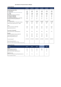 Financial Inclusion in Malaysia: Key Indicators Report