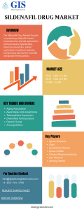 Sildenafil Drug Market Analysis: Size, Trends, and Key Players