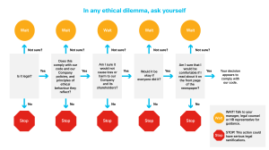 Ethical Dilemma Flowchart: Decision-Making Guide