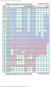 Steel Pipe Dimensions & Weights Chart
