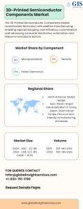 3D-Printed Semiconductor Market Analysis