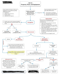 IAS-16 Property, Plant, and Equipment Flowchart