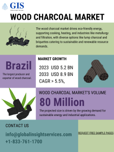 Wood Charcoal Market Report: Growth, Volume, and Trends