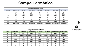 Harmonic Fields in Major and Minor Keys