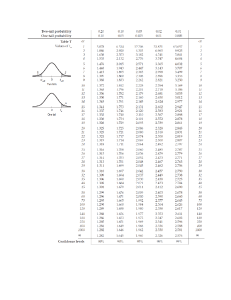 T-Distribution Table: Critical Values