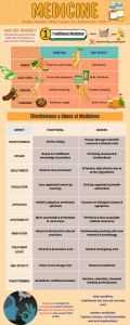 Traditional vs Modern Medicine: An Overview