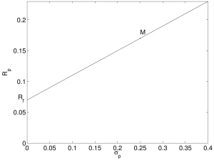 Portfolio Return vs. Standard Deviation Graph