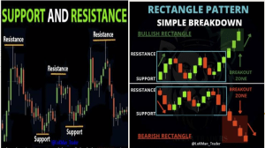 Support & Resistance: Trading Patterns Explained