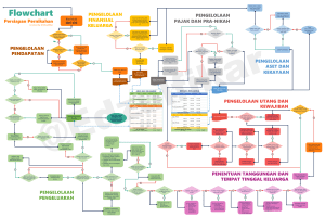 Flowchart Pengelolaan Keuangan Keluarga Pra-Nikah